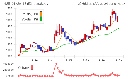 Ｋｕｄａｎチャート