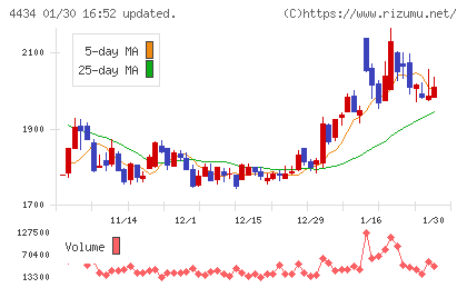 サーバーワークスチャート