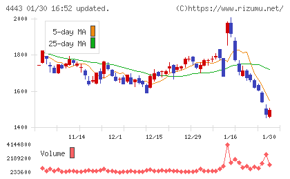 Ｓａｎｓａｎチャート