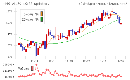 ギフティチャート