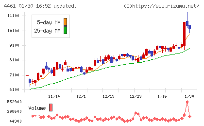 第一工業製薬チャート