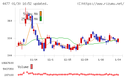 ＢＡＳＥチャート