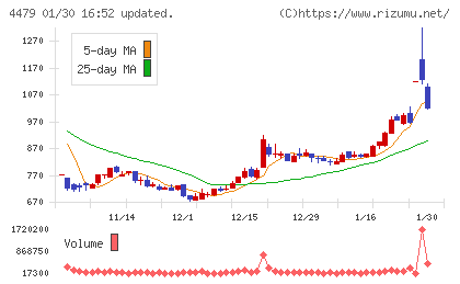マクアケチャート