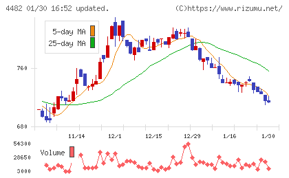 ウィルズチャート