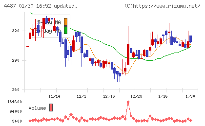 スペースマーケットチャート