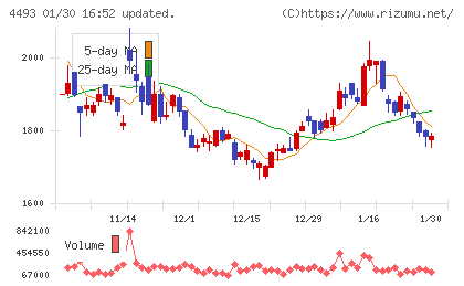 サイバーセキュリティクラウドチャート