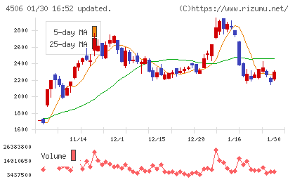 住友ファーマチャート
