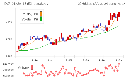 塩野義製薬チャート