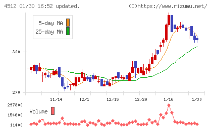 わかもと製薬チャート