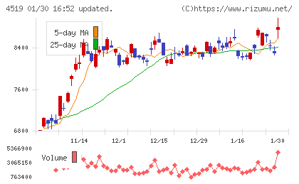中外製薬チャート