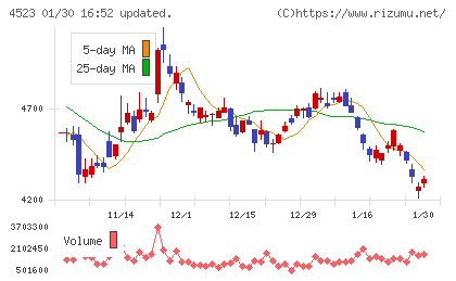 エーザイチャート