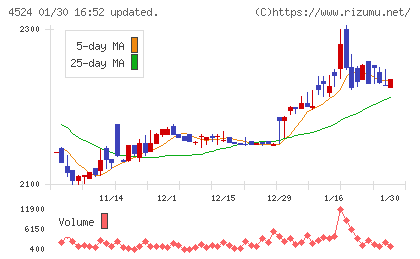 森下仁丹チャート