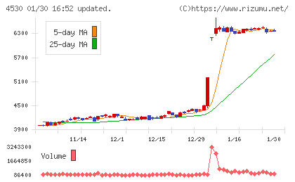 久光製薬チャート