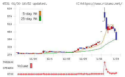 有機合成薬品工業チャート