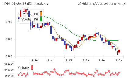 Ｈ．Ｕ．グループホールディングスチャート