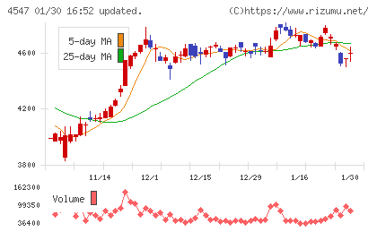 キッセイ薬品工業チャート