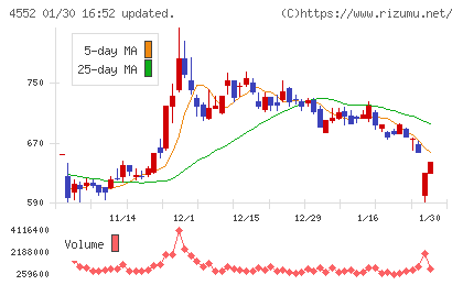 ＪＣＲファーマチャート