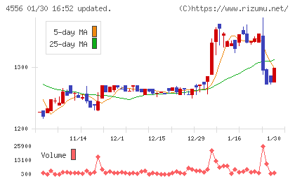 カイノスチャート