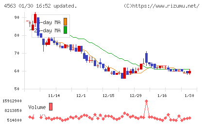 アンジェスチャート