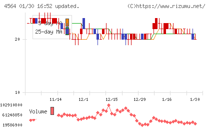 オンコセラピー・サイエンスチャート
