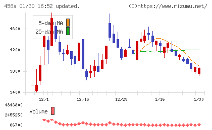 ＨＵＭＡＮ　ＭＡＤＥチャート