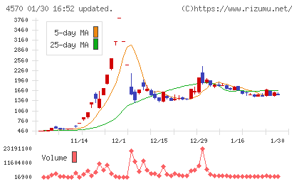 免疫生物研究所チャート