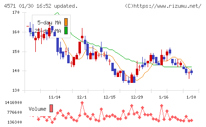 ＮＡＮＯ　ホールディングスチャート