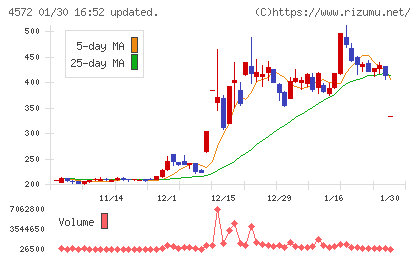 カルナバイオサイエンスチャート