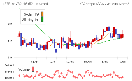 キャンバスチャート
