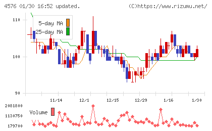 デ・ウエスタン・セラピテクス研究所チャート