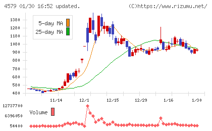 ラクオリア創薬チャート
