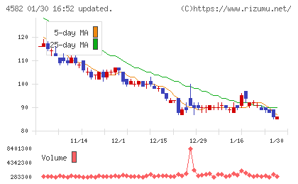 シンバイオ製薬チャート