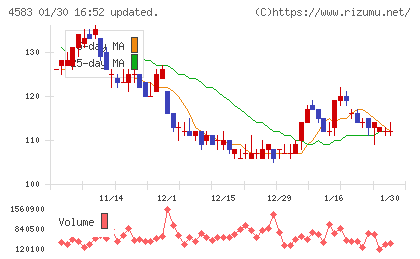 カイオム・バイオサイエンスチャート