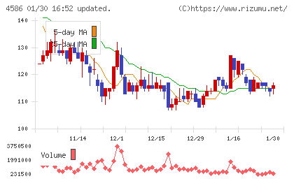 メドレックスチャート