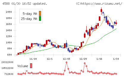 オンコリスバイオファーマチャート