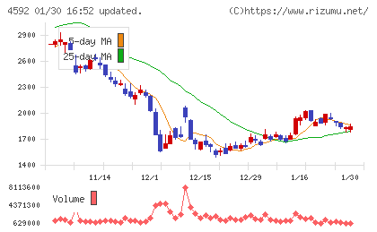 サンバイオチャート