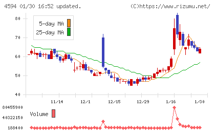 ブライトパス・バイオチャート