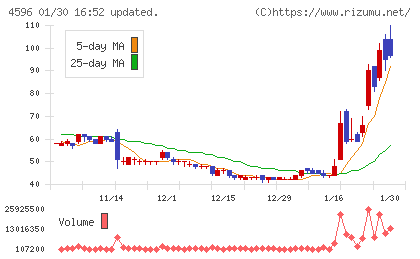 窪田製薬ホールディングスチャート