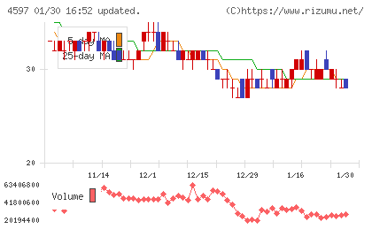 ソレイジア・ファーマチャート