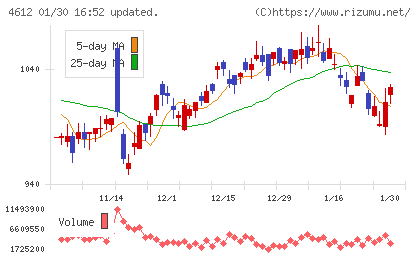 日本ペイントホールディングスチャート