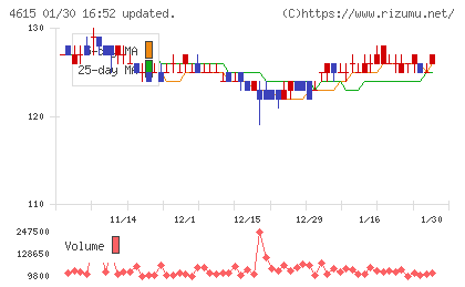 神東塗料チャート