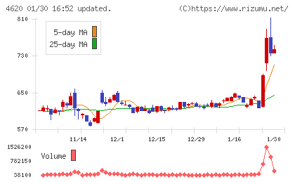 藤倉化成チャート