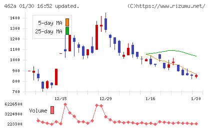 ＦＵＮＤＩＮＮＯチャート