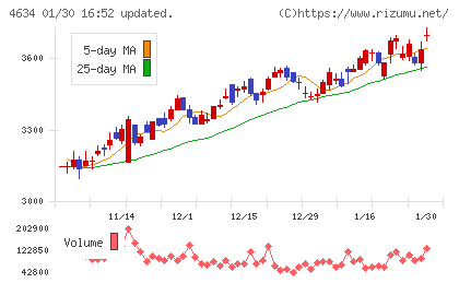 ａｒｔｉｅｎｃｅチャート