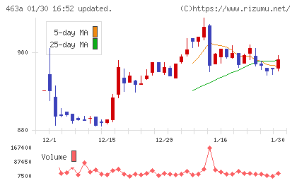 インテリックスホールディングスチャート