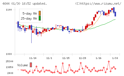 イマジニアチャート