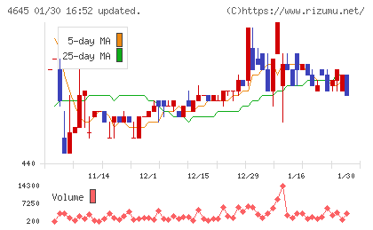 市進ホールディングスチャート