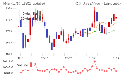 ＱＰＳホールディングスチャート