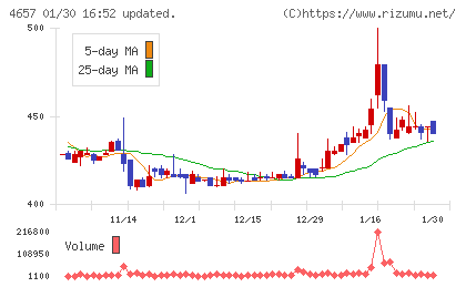 環境管理センターチャート