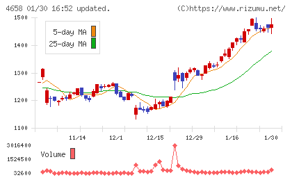 日本空調サービスチャート